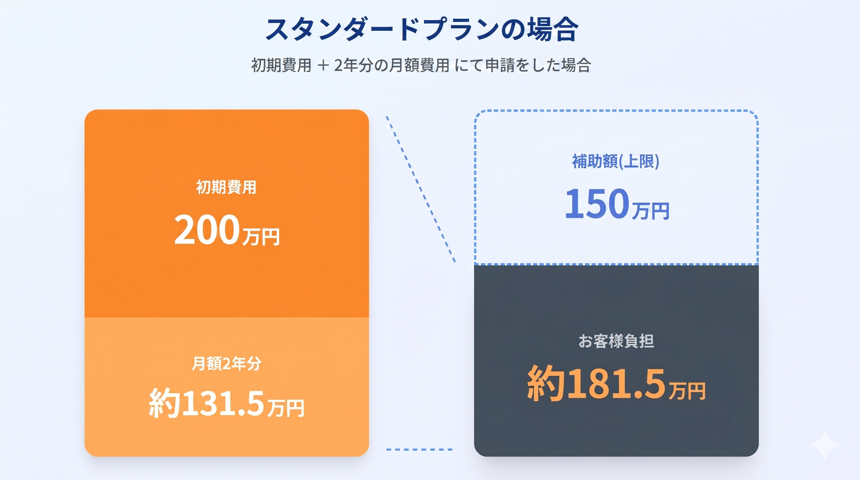 AIパイプカウンター導入の補助金シミュレーション：初期費用と月額費用が大幅軽減
